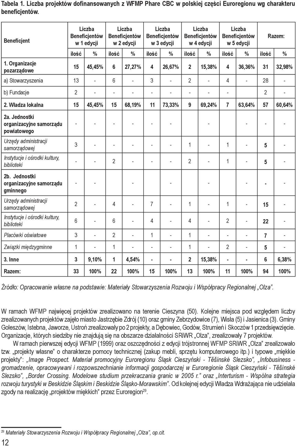 ilość % ilość % ilość % ilość % 1. Organizacje pozarządowe 15 45,45% 6 27,27% 4 26,67% 2 15,38% 4 36,36% 31 32,98% a) Stowarzyszenia 13-6 - 3-2 - 4-28 - b) Fundacje 2 - - - - - - - - 2-2.
