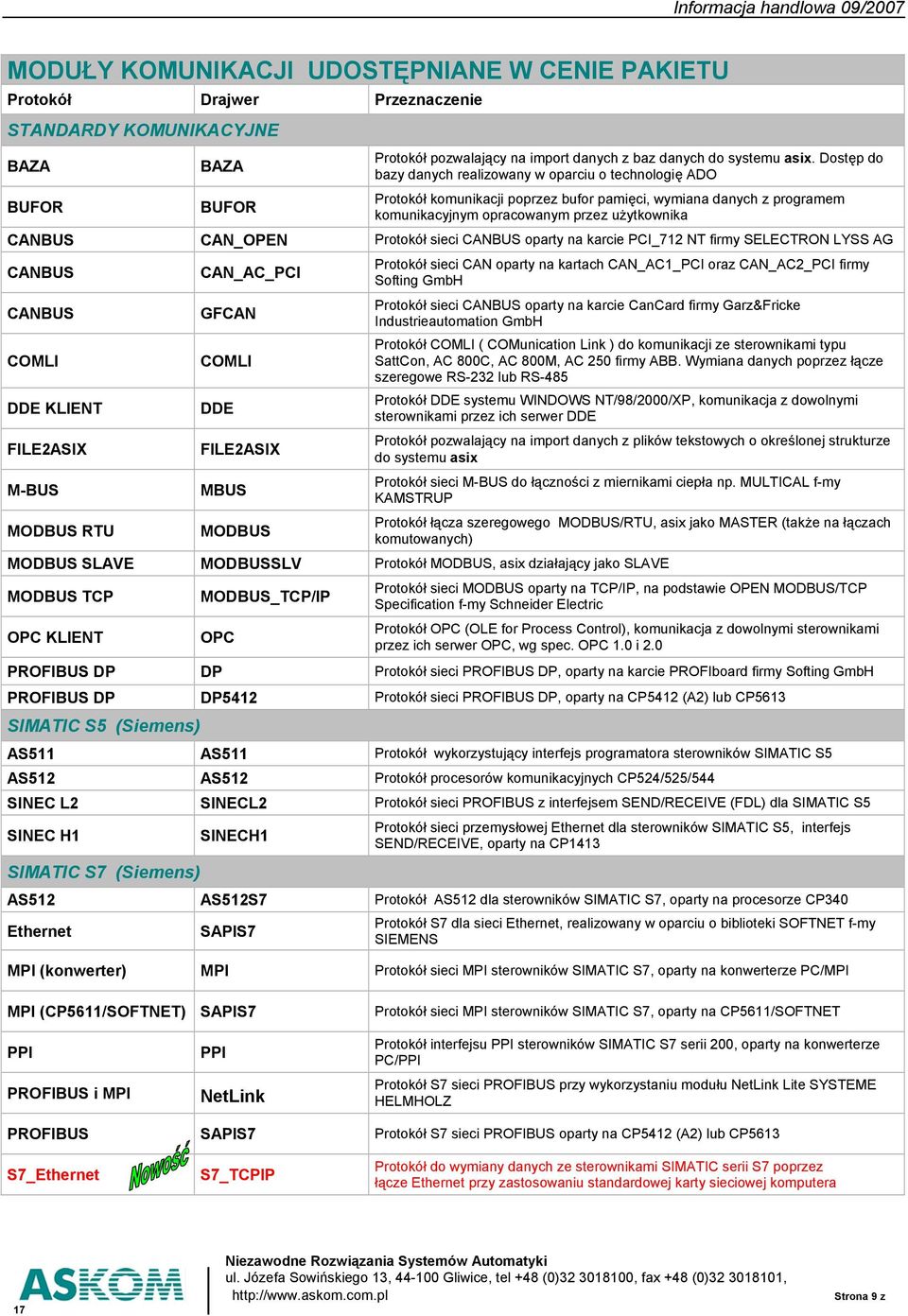 Protokół sieci CANBUS oparty na karcie PCI_712 NT firmy SELECTRON LYSS AG CANBUS CANBUS COMLI DDE KLIENT FILE2ASIX M-BUS MODBUS RTU CAN_AC_PCI GFCAN COMLI DDE FILE2ASIX MBUS MODBUS Protokół sieci CAN