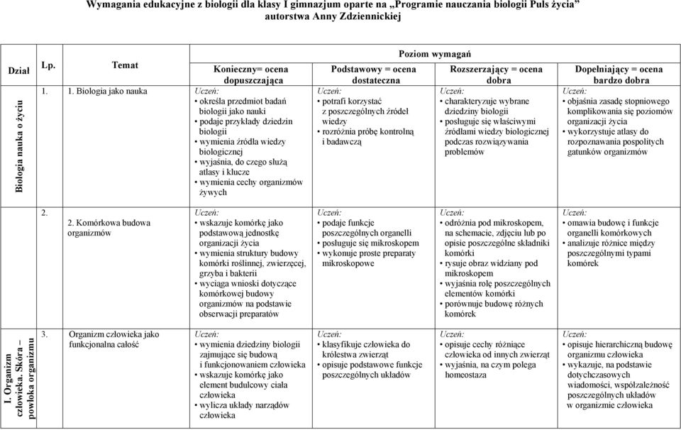 1. Biologia jako nauka określa przedmiot badań biologii jako nauki podaje przykłady dziedzin biologii wymienia źródła wiedzy biologicznej wyjaśnia, do czego służą atlasy i klucze wymienia cechy