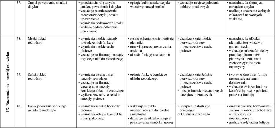 nerwowych w skórze IX. Rozmnażanie i rozwój 38. Męski układ rozrodczy 39. Żeński układ rozrodczy 40.