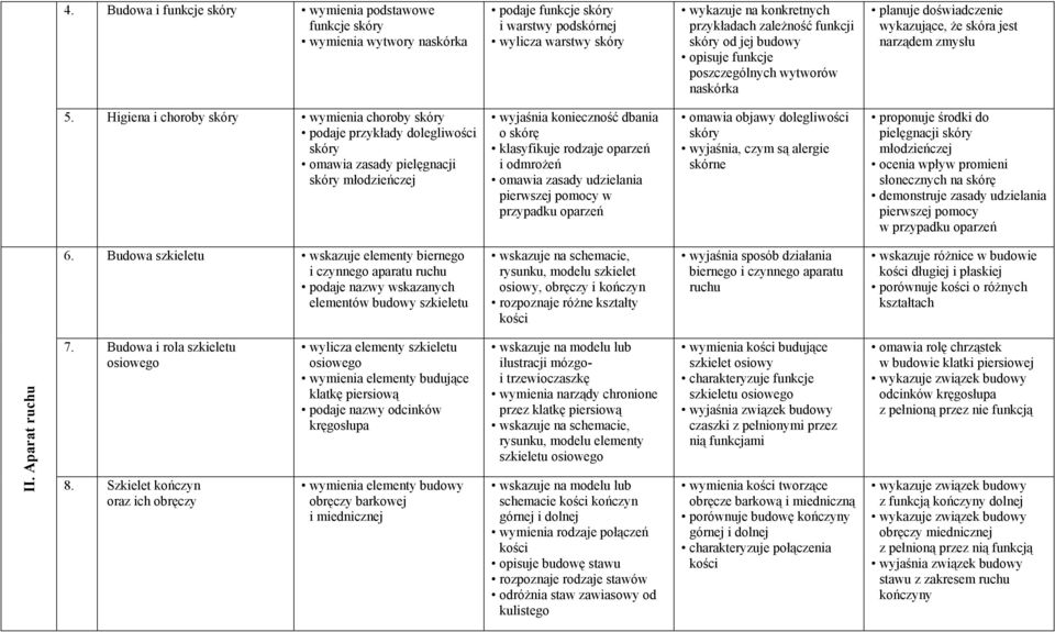 Higiena i choroby skóry wymienia choroby skóry podaje przykłady dolegliwości skóry omawia zasady pielęgnacji skóry młodzieńczej wyjaśnia konieczność dbania o skórę klasyfikuje rodzaje oparzeń i