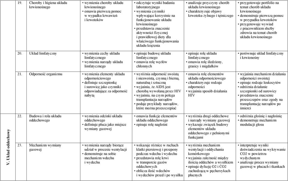 układu krwionośnego charakteryzuje objawy krwotoku żylnego i tętniczego przygotowuje portfolio na temat chorób układu krwionośnego demonstruje pierwszą pomoc w przypadku krwotoków przygotowuje wywiad