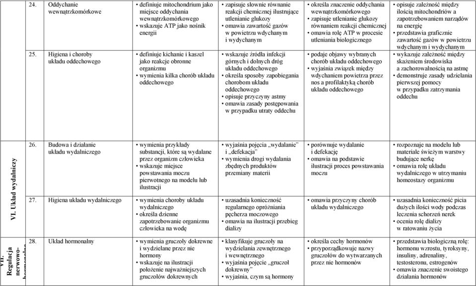 wymienia kilka chorób układu oddechowego zapisuje słownie równanie reakcji chemicznej ilustrujące utlenianie glukozy omawia zawartość gazów w powietrzu wdychanym i wydychanym wskazuje źródła infekcji