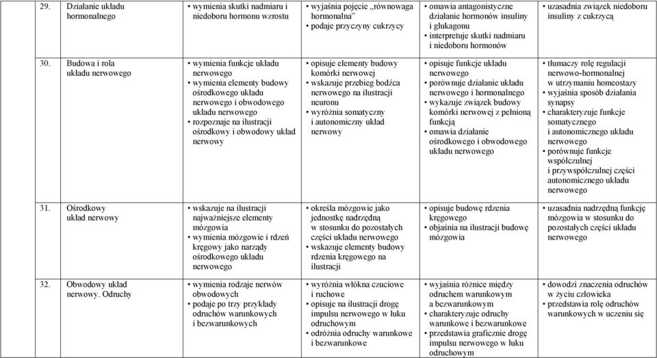 Budowa i rola układu nerwowego wymienia funkcje układu nerwowego wymienia elementy budowy ośrodkowego układu nerwowego i obwodowego układu nerwowego rozpoznaje na ilustracji ośrodkowy i obwodowy