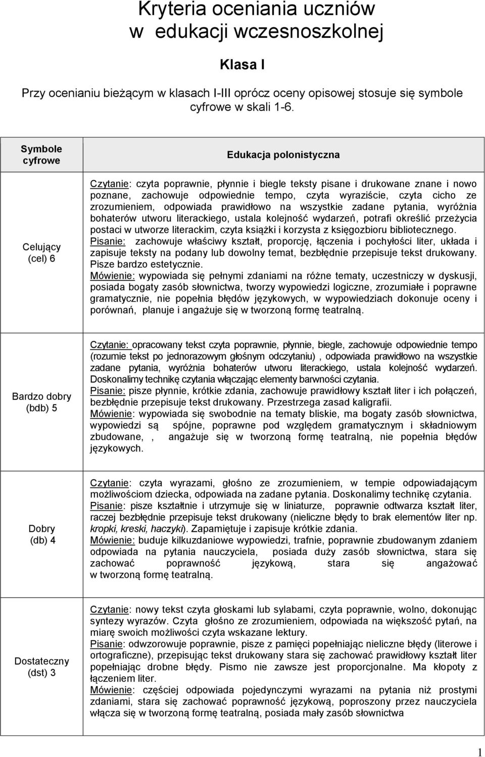 odpowiada prawidłowo na wszystkie zadane pytania, wyróżnia bohaterów utworu literackiego, ustala kolejność wydarzeń, potrafi określić przeżycia postaci w utworze literackim, czyta książki i korzysta