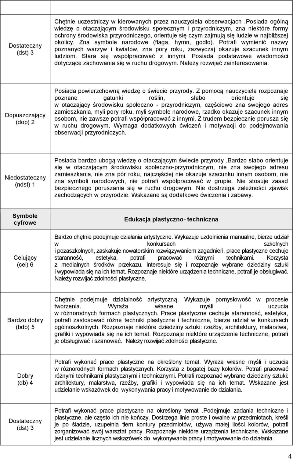 Zna symbole narodowe (flaga, hymn, godło). Potrafi wymienić nazwy poznanych warzyw i kwiatów, zna pory roku, zazwyczaj okazuje szacunek innym ludziom. Stara się współpracować z innymi.