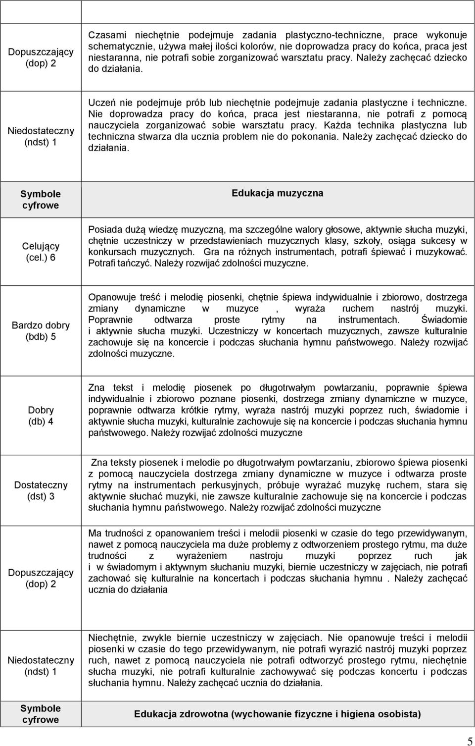 Nie doprowadza pracy do końca, praca jest niestaranna, nie potrafi z pomocą nauczyciela zorganizować sobie warsztatu pracy.