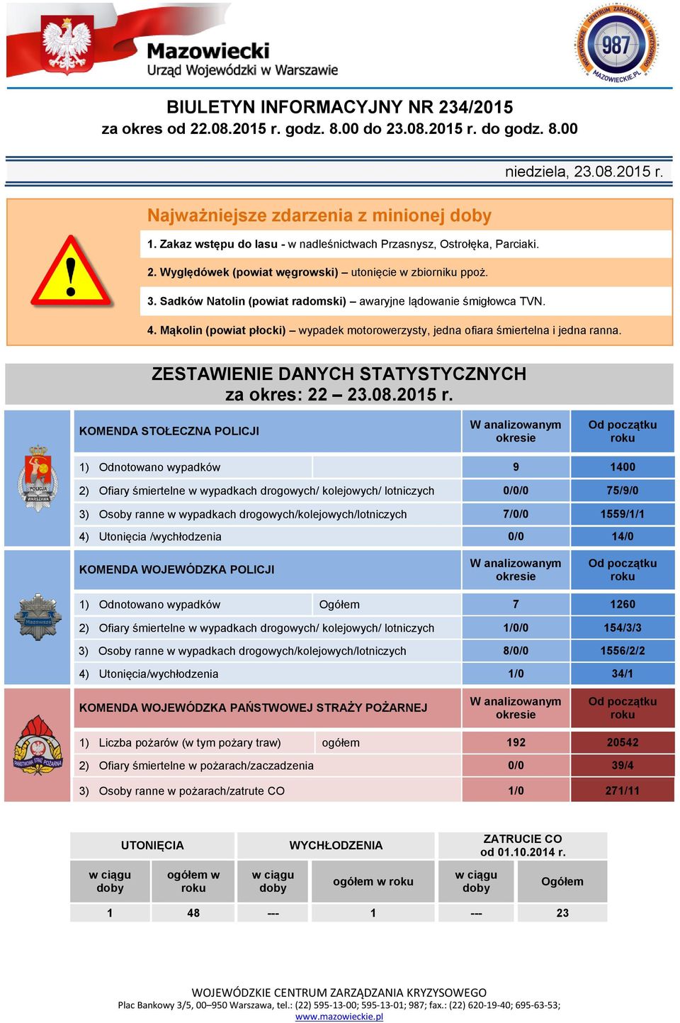 Sadków Natolin (powiat radomski) awaryjne lądowanie śmigłowca TVN. 4. Mąkolin (powiat płocki) wypadek motorowerzysty, jedna ofiara śmiertelna i jedna ranna.