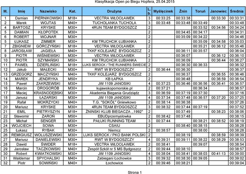 KRYSKE M30+ 4RUN TEAM BYDGOSZCZ 2 00:33:52 00:34:56 00:34:24 5 DAMIAN KŁOPOTEK M30+ 2 00:34:45 00:34:17 00:34:31 6 ROBERT WOJNAR M30+ 2 00:35:09 00:34:22 00:34:46 5 ŁUKASZ ZIMMER M30+ KM TRUCHCIK