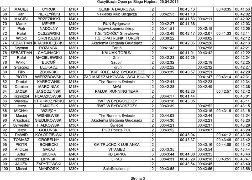 "SOKÓŁ" Gniewkowo 4 00:42:48 00:42:17 00:42:07 00:41:33 00:42:11 73 Witold ORCHOLSKI M40+ T.S. OPATRUNKI TORUŃ 2 00:38:22 00:46:02 00:42:12 74 SEBASTIAN KRASNODĘBSKI M30+ Akademia Biegania Grudziądz