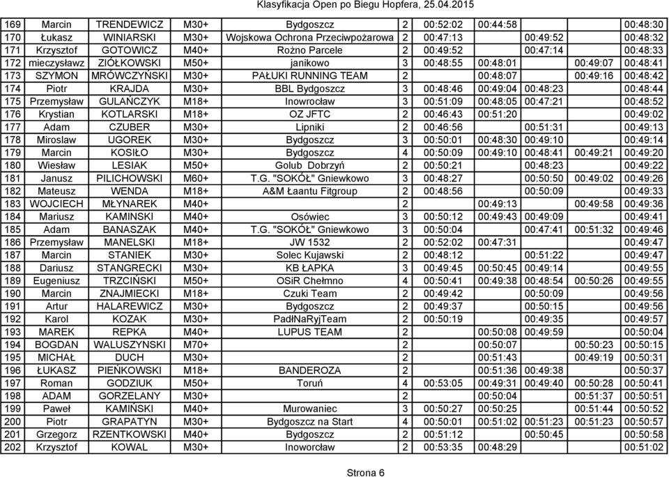 M30+ BBL Bydgoszcz 3 00:48:46 00:49:04 00:48:23 00:48:44 175 Przemysław GULAŃCZYK M18+ Inowrocław 3 00:51:09 00:48:05 00:47:21 00:48:52 176 Krystian KOTLARSKI M18+ OZ JFTC 2 00:46:43 00:51:20