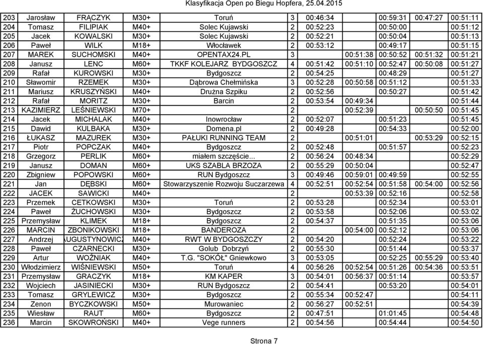 PL 3 00:51:38 00:50:52 00:51:32 00:51:21 208 Janusz LENC M60+ TKKF KOLEJARZ BYDGOSZCZ 4 00:51:42 00:51:10 00:52:47 00:50:08 00:51:27 209 Rafał KUROWSKI M30+ Bydgoszcz 2 00:54:25 00:48:29 00:51:27 210