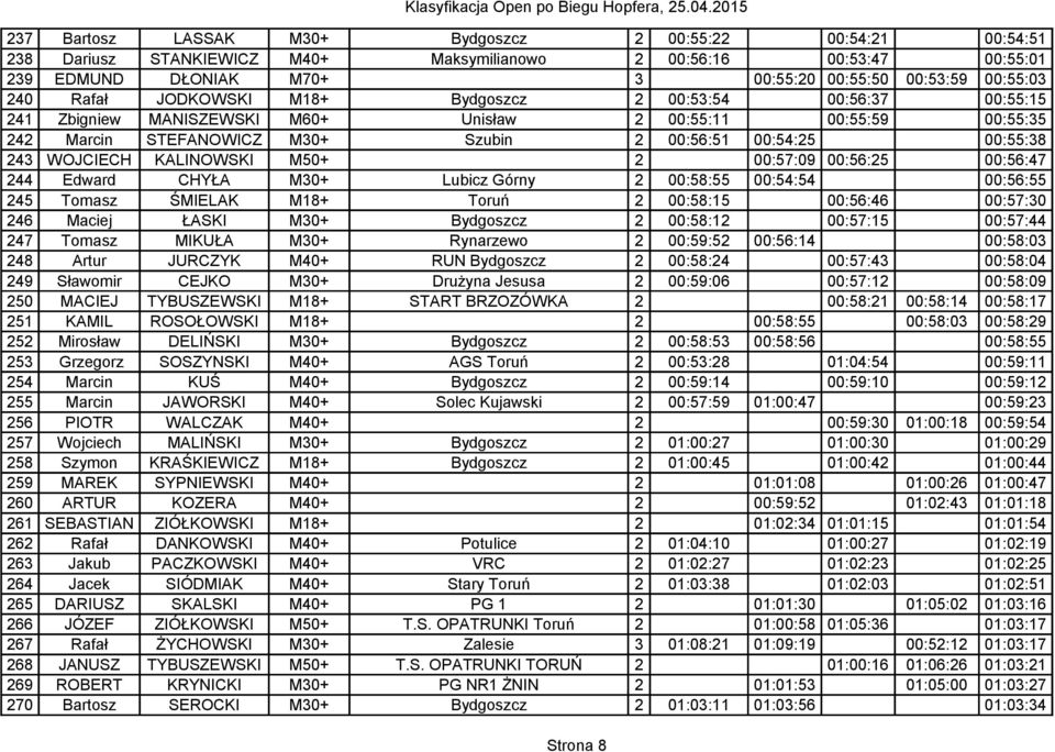 WOJCIECH KALINOWSKI M50+ 2 00:57:09 00:56:25 00:56:47 244 Edward CHYŁA M30+ Lubicz Górny 2 00:58:55 00:54:54 00:56:55 245 Tomasz ŚMIELAK M18+ Toruń 2 00:58:15 00:56:46 00:57:30 246 Maciej ŁASKI M30+