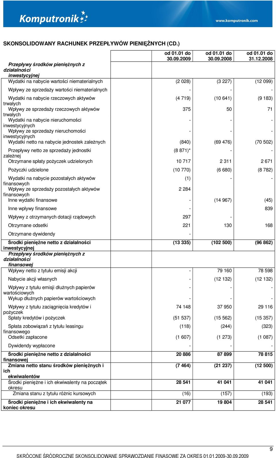 rzeczowych aktywów (4 719) (10 641) (9 183) trwałych Wpływy ze sprzedaży rzeczowych aktywów 375 50 71 trwałych Wydatki na nabycie nieruchomości - inwestycyjnych Wpływy ze sprzedaży nieruchomości -