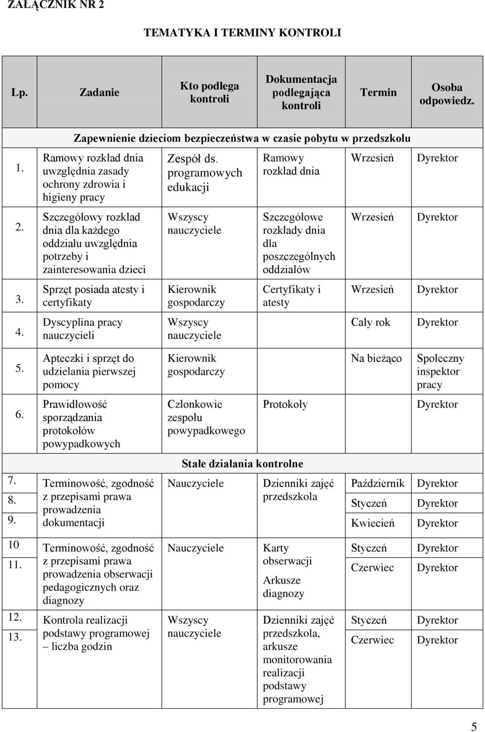 potrzeby i zainteresowania dzieci Sprzęt posiada atesty i certyfikaty Dyscyplina pracy nauczycieli Zespół ds.