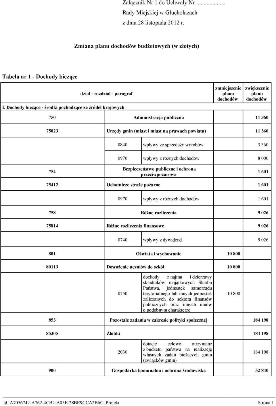 11 360 0840 wpływy ze sprzedaży wyrobów 3 360 0970 wpływy z różnych dochodów 8 000 754 Bezpieczeństwo publiczne i ochrona przeciwpożarowa 1 601 75412 Ochotnicze straże pożarne 1 601 0970 wpływy z