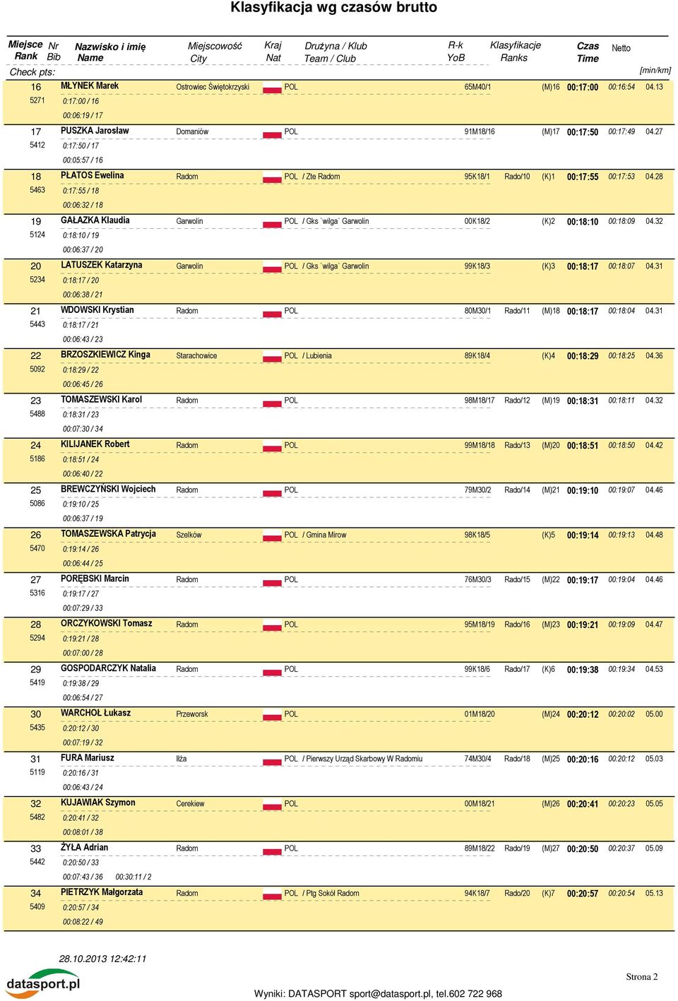 28 5463 0:17:55 / 18 00:06:32 / 18 19 GAŁAZKA Klaudia Garwolin POL / Gks `wilga` Garwolin 00K18/2 (K)2 00:18:10 00:18:09 04.