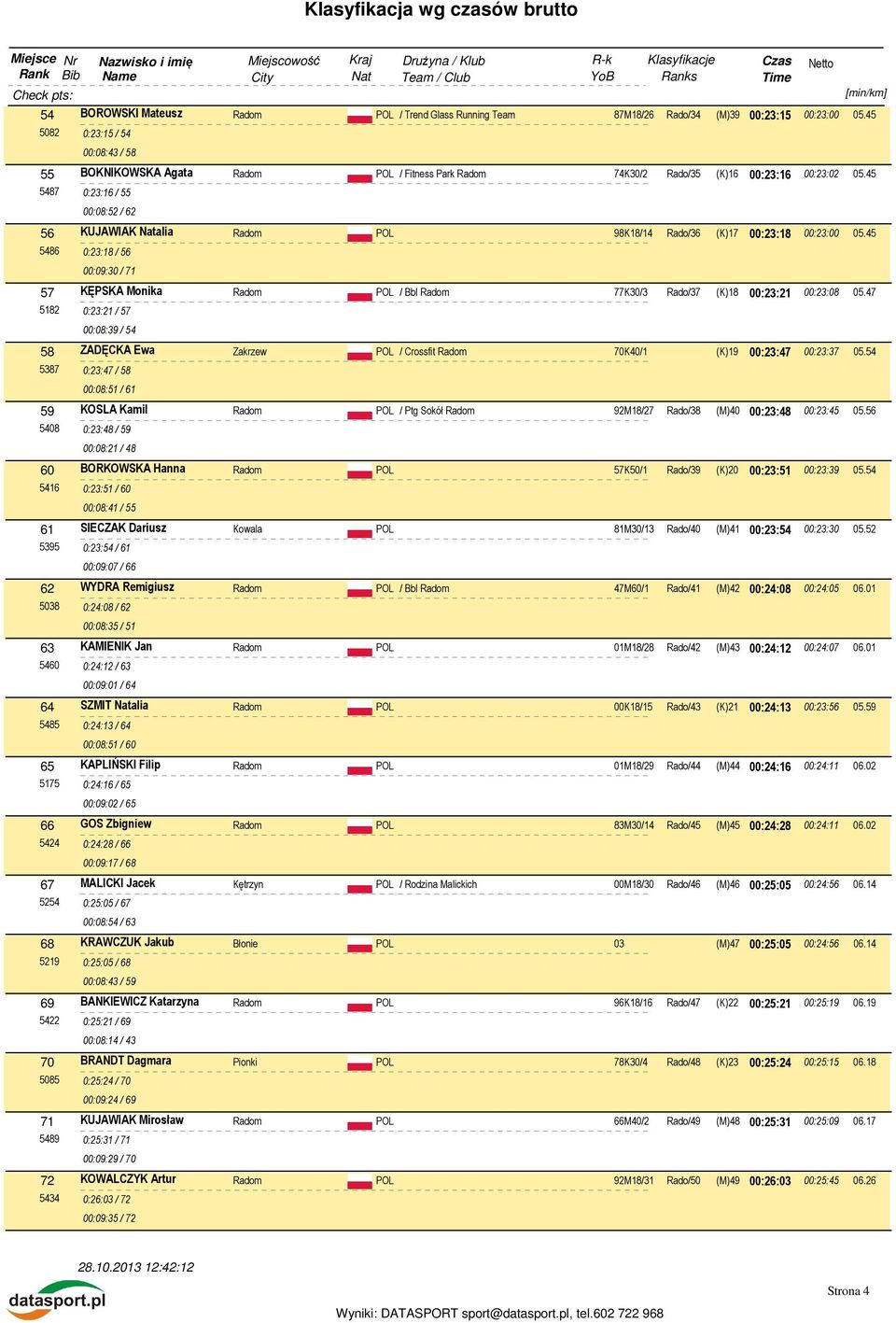 45 5487 0:23:16 / 55 00:08:52 / 62 56 KUJAWIAK Natalia 98K18/14 Rado/36 (K)17 00:23:18 00:23:00 05.