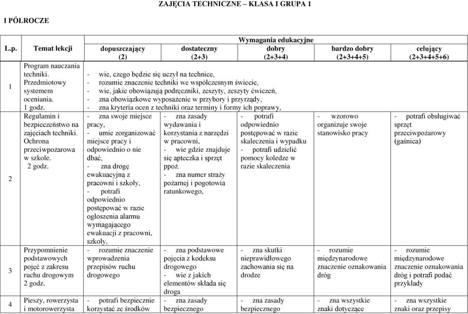 Przypomnienie podstawowych pojęć z zakresu ruchu drogowym Pieszy, rowerzysta i motorowerzysta dopuszczający (2) - wie, czego będzie się uczył na technice, znaczenie techniki we współczesnym świecie,