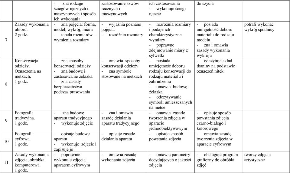 bezpieczeństwa podczas prasowania aparatu tradycyjnego - wykonuje zdjęcie - opisuje budowę aparatu - wykonuje zdjęcie i zapisuje je - poprawnie wykonuje zdjęcia aparatem cyfrowym zastosowanie szwów