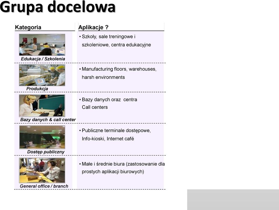 warehouses, harsh environments Produkcja Bazy danych oraz centra Call centers Bazy danych & call