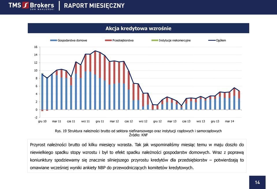 19 Struktura należności brutto od sektora niefinansowego oraz instytucji rządowych i samorządowych Źródło: KNF Przyrost należności brutto od kilku miesięcy wzrasta.