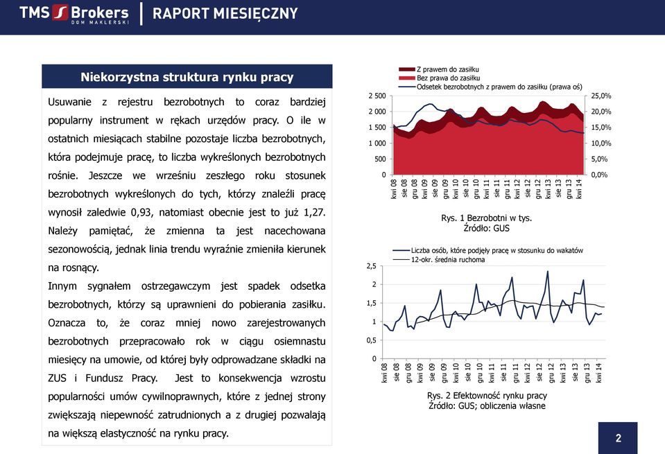 O ile w ostatnich miesiącach stabilne pozostaje liczba bezrobotnych, która podejmuje pracę, to liczba wykreślonych bezrobotnych rośnie.