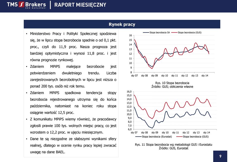 Liczba zarejestrowanych bezrobotnych w lipcu jest niższa o ponad 2 tys. osób niż rok temu.