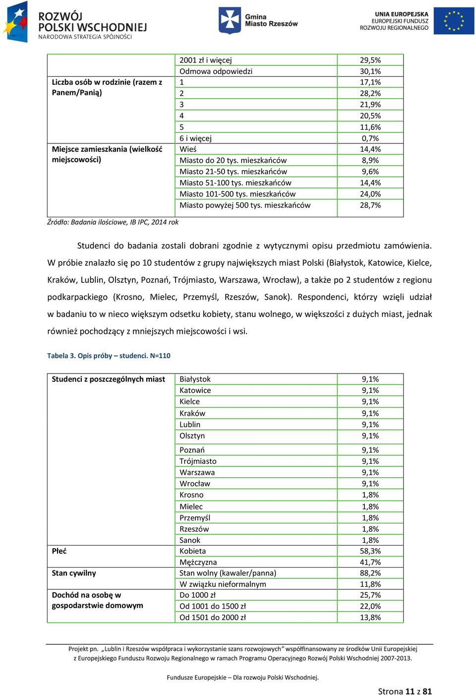 mieszkańców 28,7% Źródło: Badania ilościowe, IB IPC, 2014 rok Studenci do badania zostali dobrani zgodnie z wytycznymi opisu przedmiotu zamówienia.