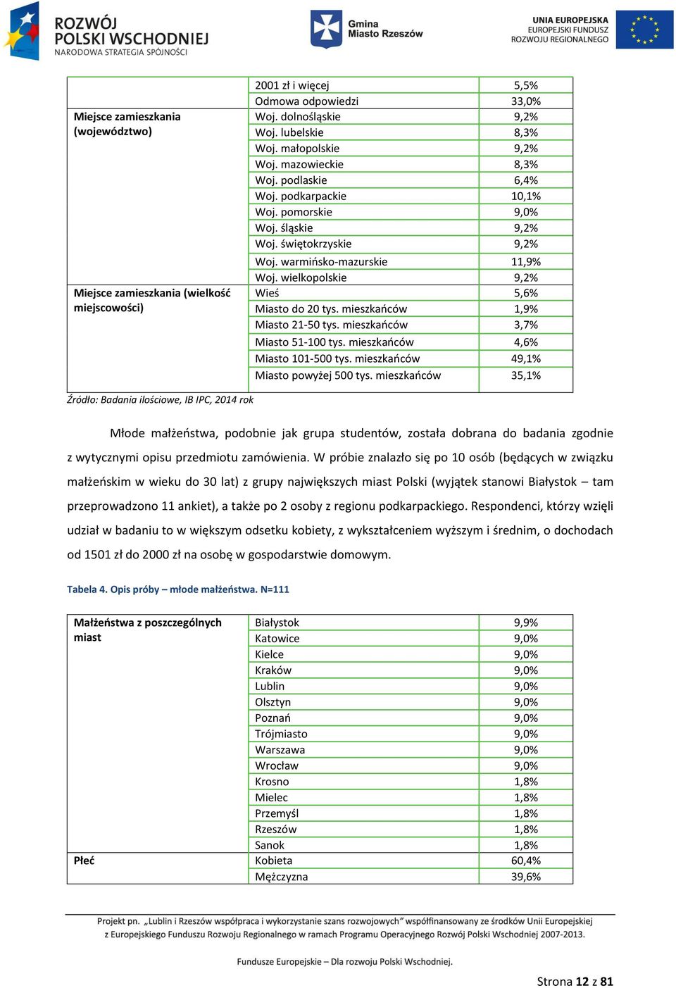 wielkopolskie 9,2% Wieś 5,6% Miasto do 20 tys. mieszkańców 1,9% Miasto 21-50 tys. mieszkańców 3,7% Miasto 51-100 tys. mieszkańców 4,6% Miasto 101-500 tys. mieszkańców 49,1% Miasto powyżej 500 tys.