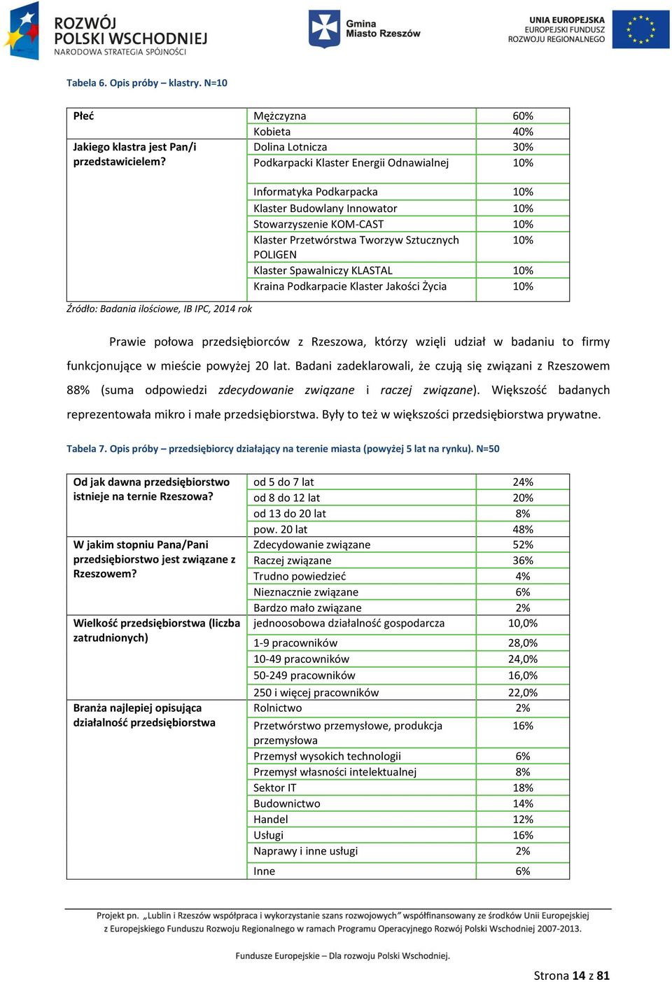 Tworzyw Sztucznych 10% POLIGEN Klaster Spawalniczy KLASTAL 10% Kraina Podkarpacie Klaster Jakości Życia 10% Prawie połowa przedsiębiorców z Rzeszowa, którzy wzięli udział w badaniu to firmy