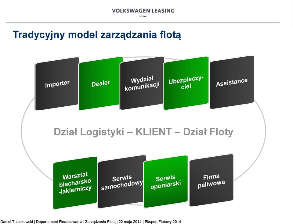 Dział Logistyki