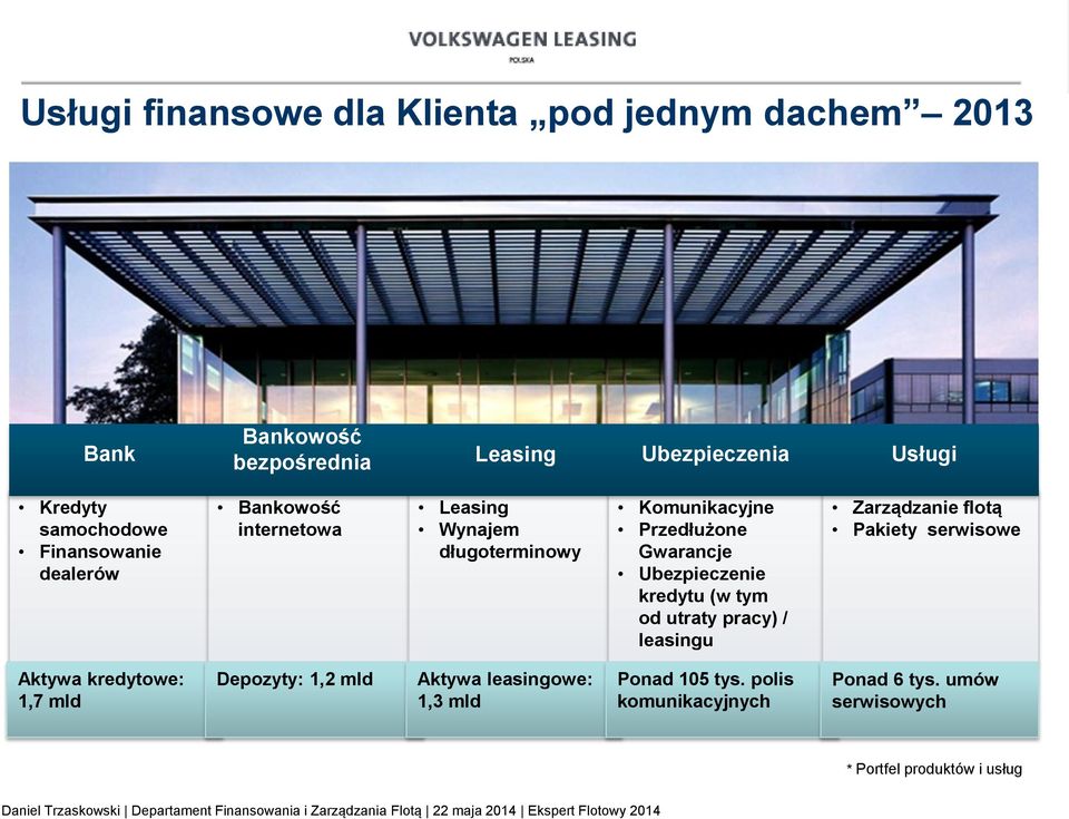 Ubezpieczenie kredytu (w tym od utraty pracy) / leasingu Zarządzanie flotą Pakiety serwisowe Aktywa kredytowe: 1,7 mld