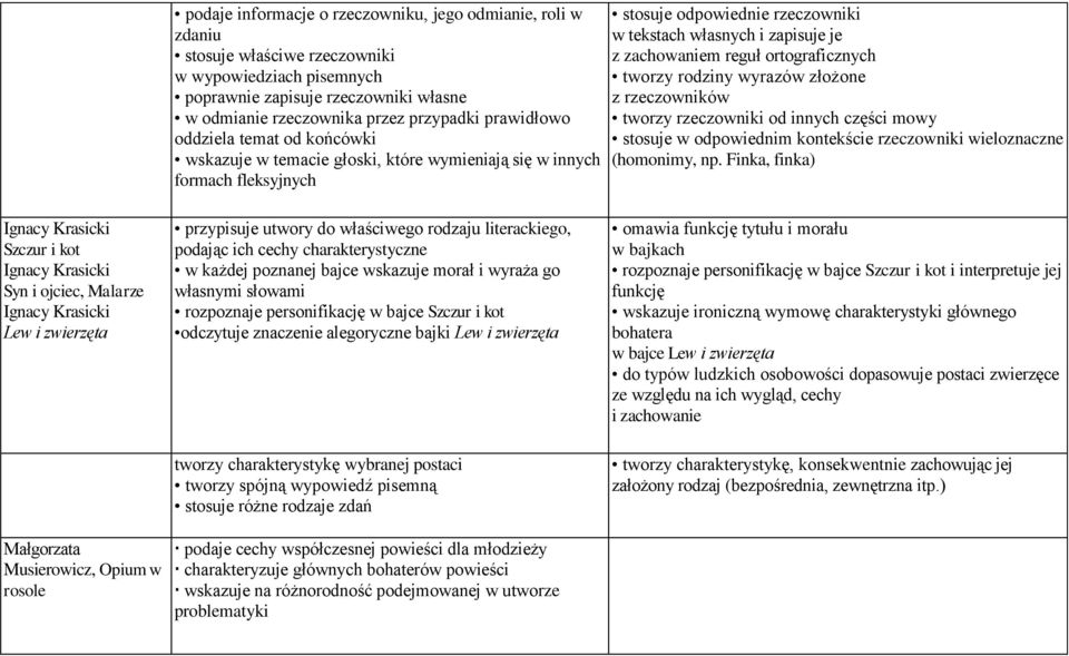 reguł ortograficznych tworzy rodziny wyrazów złożone z rzeczowników tworzy rzeczowniki od innych części mowy stosuje w odpowiednim kontekście rzeczowniki wieloznaczne (homonimy, np.