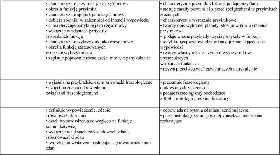 wyjaśnia na przykładzie, czym są związki frazeologiczne uzupełnia zdania odpowiednimi związkami frazeologicznymi definiuje wypowiedzenie, zdanie i równoważnik zdania dzieli wypowiedzenia ze względu