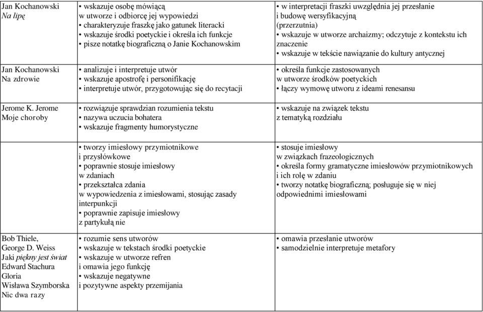 środki poetyckie i określa ich funkcje pisze notatkę biograficzną o Janie Kochanowskim analizuje i interpretuje utwór wskazuje apostrofę i personifikację interpretuje utwór, przygotowując się do