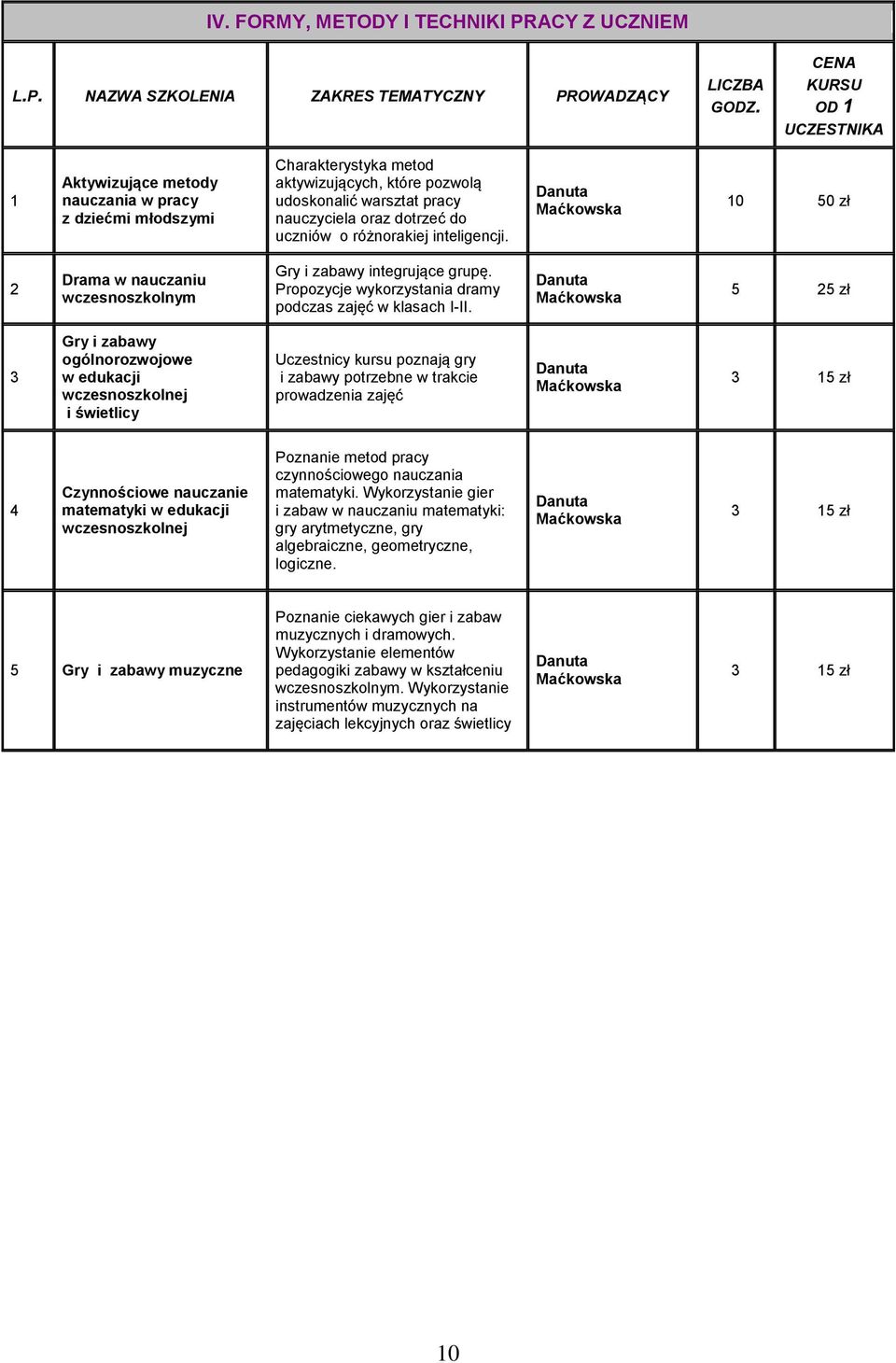 różnorakiej inteligencji. 0 50 zł 2 Drama w nauczaniu wczesnoszkolnym Gry i zabawy integrujące grupę. Propozycje wykorzystania dramy podczas zajęć w klasach I-II.