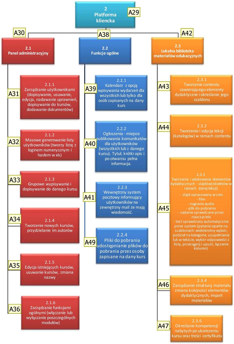 2.2 Ogłoszenia - miejsce publikowania komunikatów dla użytkowników (wszystkich lub z danego kursu). Tytuł, krótki opis i po otwarciu pełna informacja. A44 2.3.