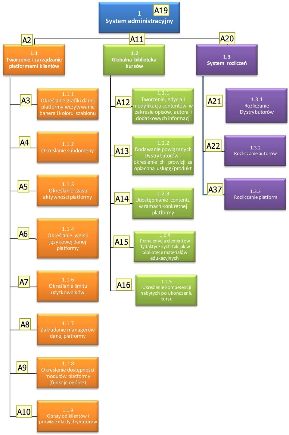 3.2 Rozliczanie autorów A5 1.1.3 Określanie czasu aktywności platformy A14 1.2.3 Udostępnianie contentu w ramach konkretnej platformy A37 1.3.3 Rozliczanie platform A6 1.1.4 Określanie wersji językowej danej platformy A15 1.
