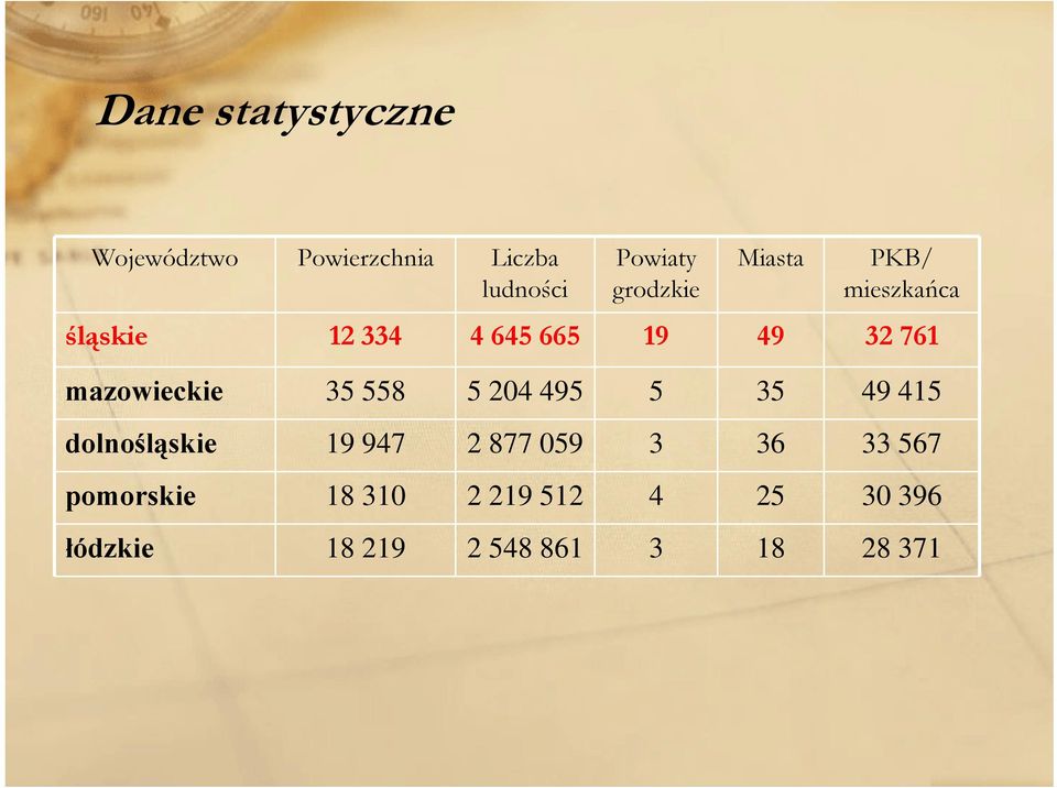 mazowieckie 35 558 5 204 495 5 35 49 415 dolnośląskie 19 947 2 877 059 3