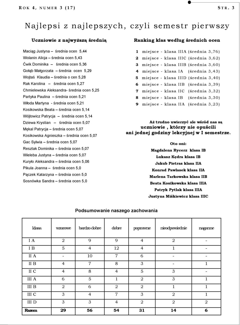 średnia ocen 5,29 Wojtaś Klaudia średnia o cen 5,28 Rak Karolina średnia ocen 5,27 Chmielewska Aleksandra- średnia ocen 5,25 Partyka Paulina średnia ocen 5,21 Włoda Martyna - średnia ocen 5,21