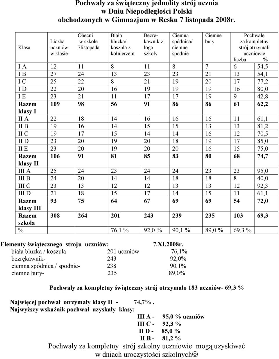 biała bluzka / koszula 201 uczniów 76,1% bezrękawnik- 243 92,0% ciemna spódnica / spodnie- 238 90,1% ciemne buty- 235 89,0% Ciemne buty Pochwały za kompletny świąteczny strój otrzymało 183 uczniów-