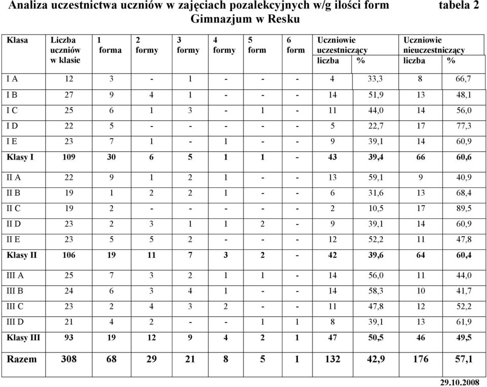 39,1 14 60,9 Klasy I 109 30 6 5 1 1-43 39,4 66 60,6 II A 22 9 1 2 1 - - 13 59,1 9 40,9 II B 19 1 2 2 1 - - 6 31,6 13 68,4 II C 19 2 - - - - - 2 10,5 17 89,5 II D 23 2 3 1 1 2-9 39,1 14 60,9 II E 23 5