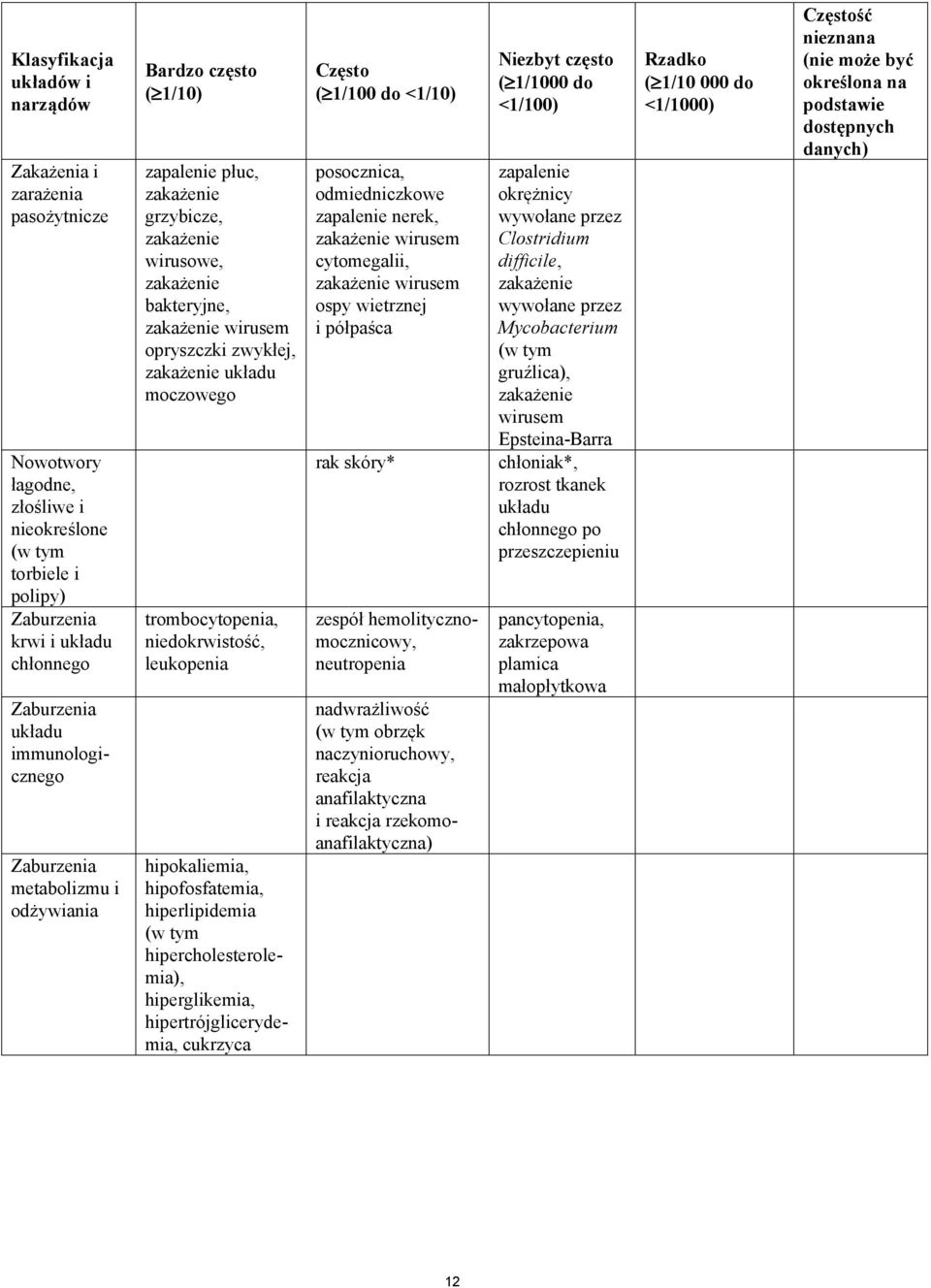 zakażenie układu moczowego trombocytopenia, niedokrwistość, leukopenia hipokaliemia, hipofosfatemia, hiperlipidemia (w tym hipercholesterolemia), hiperglikemia, hipertrójglicerydemia, cukrzyca Często