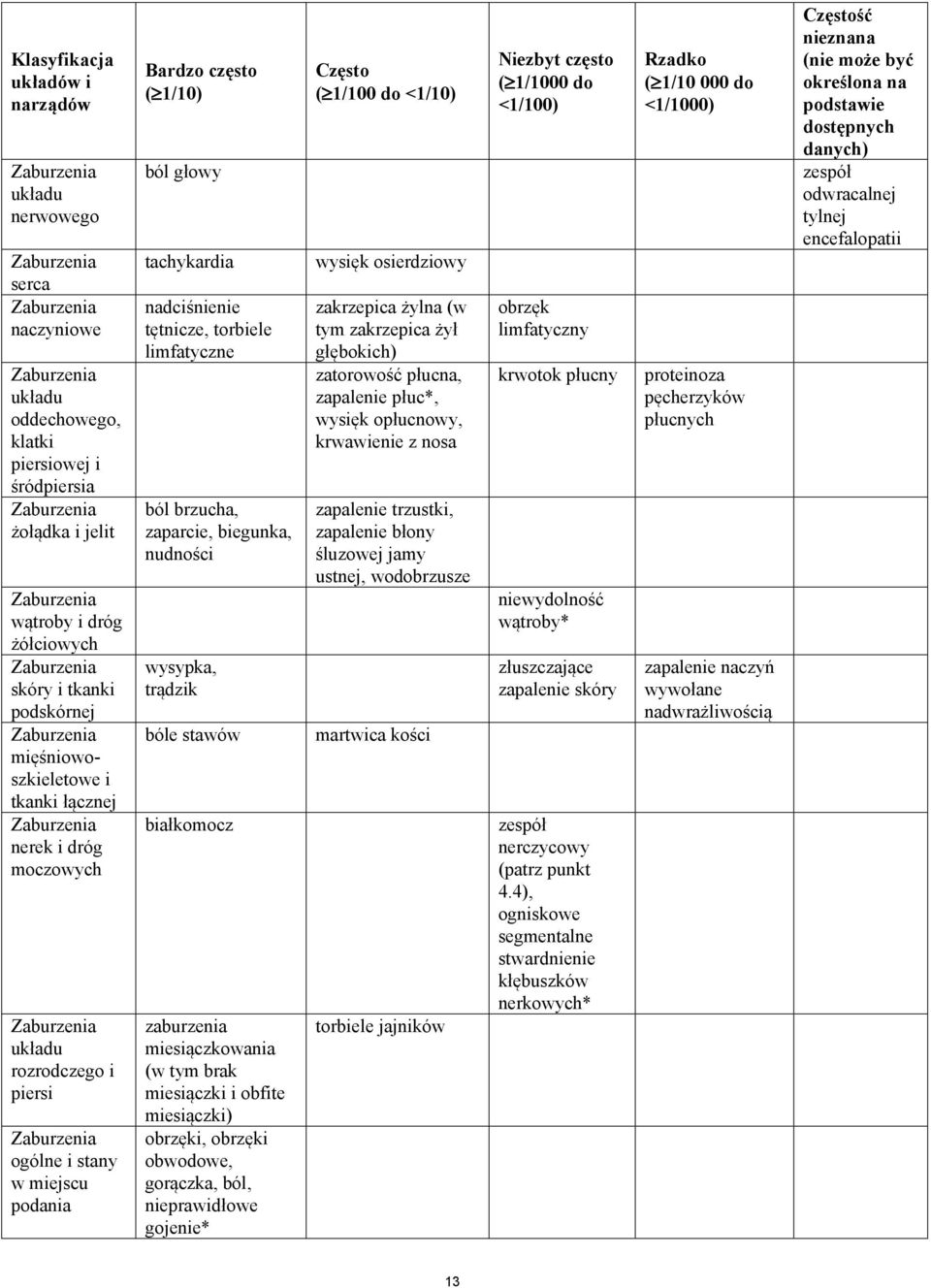 ogólne i stany w miejscu podania Bardzo często (1/10) ból głowy tachykardia nadciśnienie tętnicze, torbiele limfatyczne ból brzucha, zaparcie, biegunka, nudności wysypka, trądzik bóle stawów