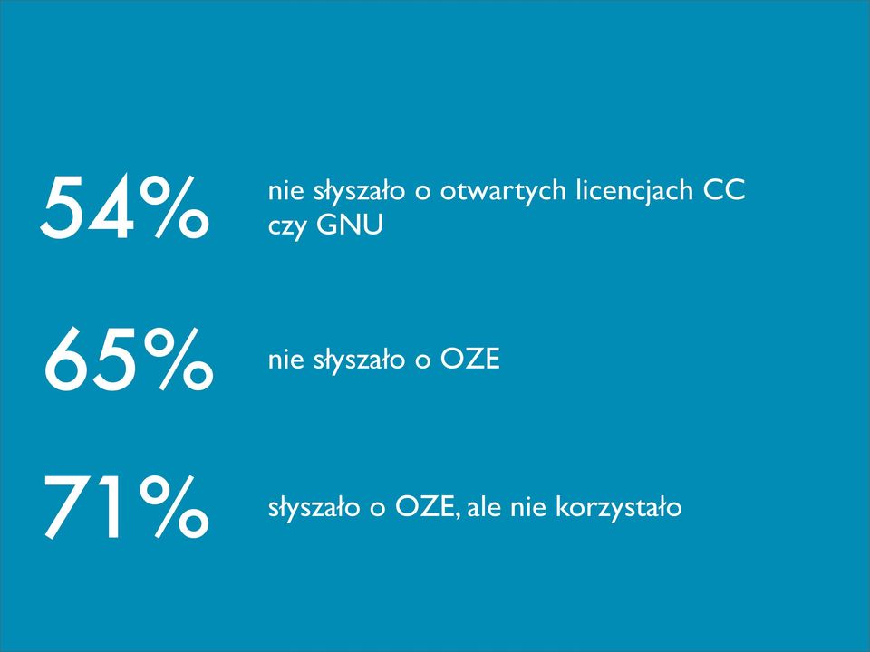 GNU 65% nie słyszało o OZE