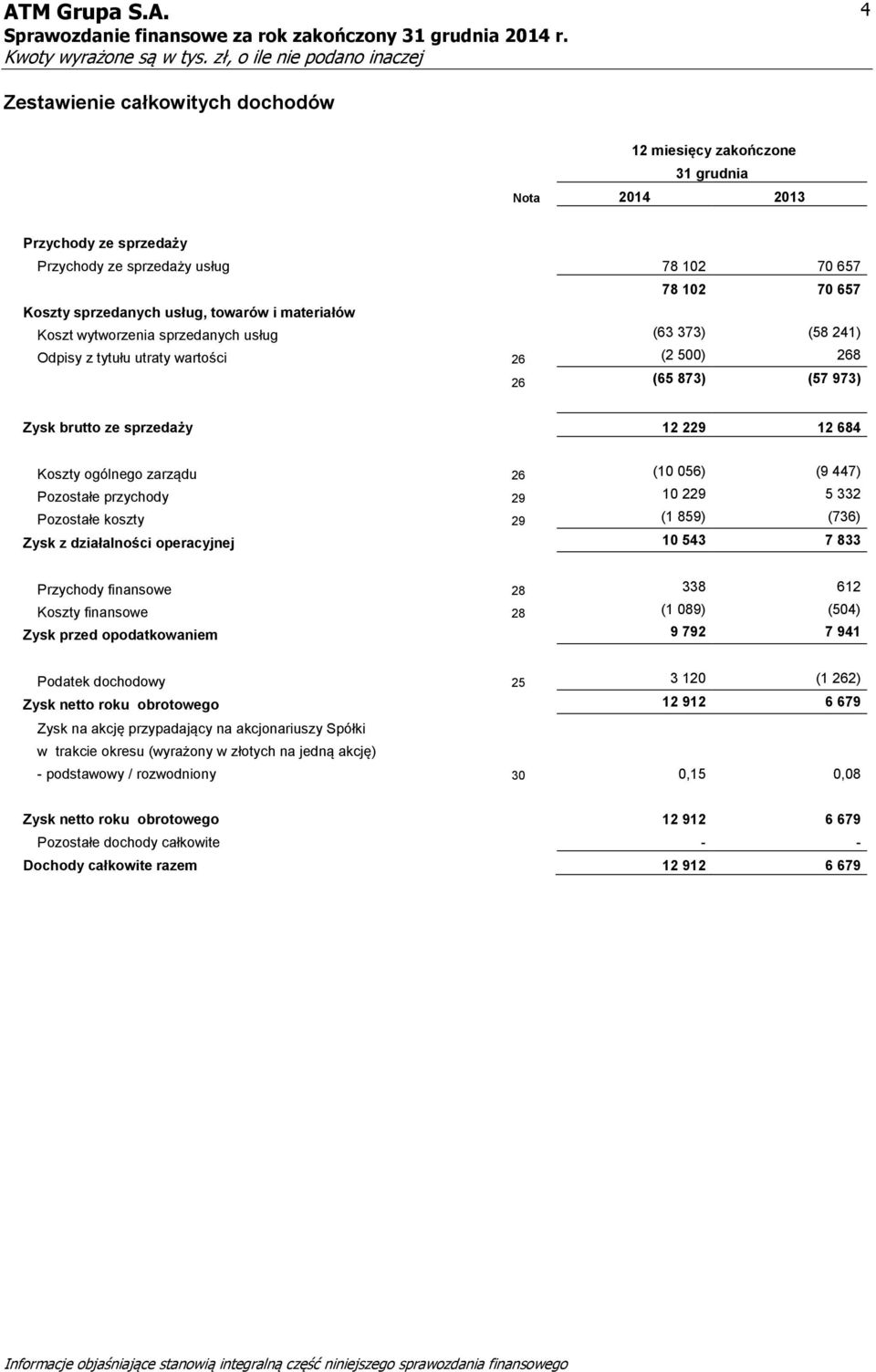 (10 056) (9 447) Pozostałe przychody 29 10 229 5 332 Pozostałe koszty 29 (1 859) (736) Zysk z działalności operacyjnej 10 543 7 833 Przychody finansowe 28 338 612 Koszty finansowe 28 (1 089) (504)