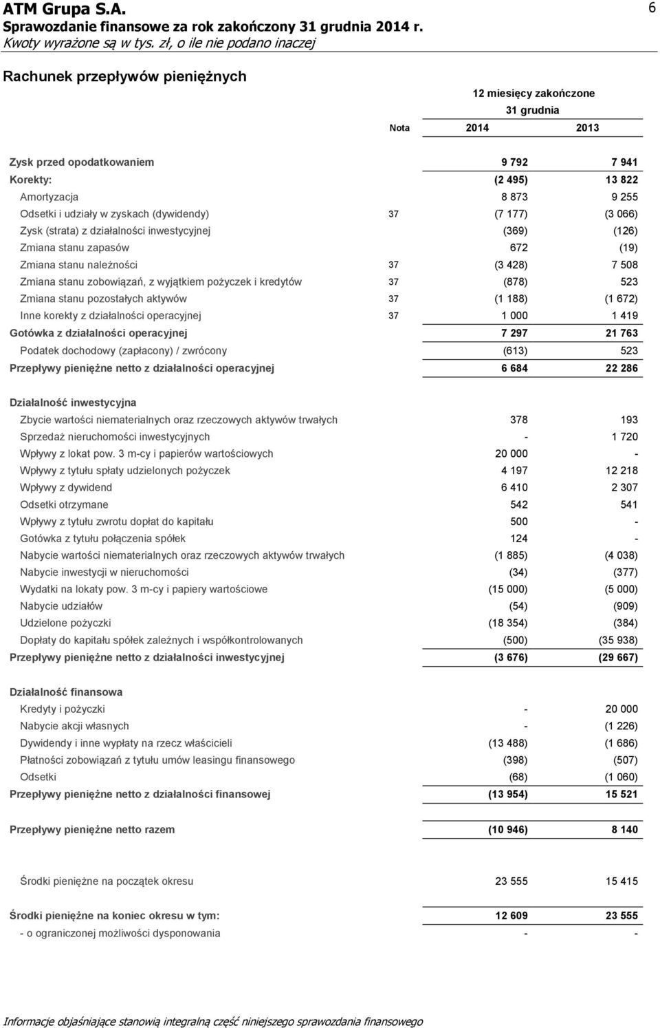 kredytów 37 (878) 523 Zmiana stanu pozostałych aktywów 37 (1 188) (1 672) Inne korekty z działalności operacyjnej 37 1 000 1 419 Gotówka z działalności operacyjnej 7 297 21 763 Podatek dochodowy