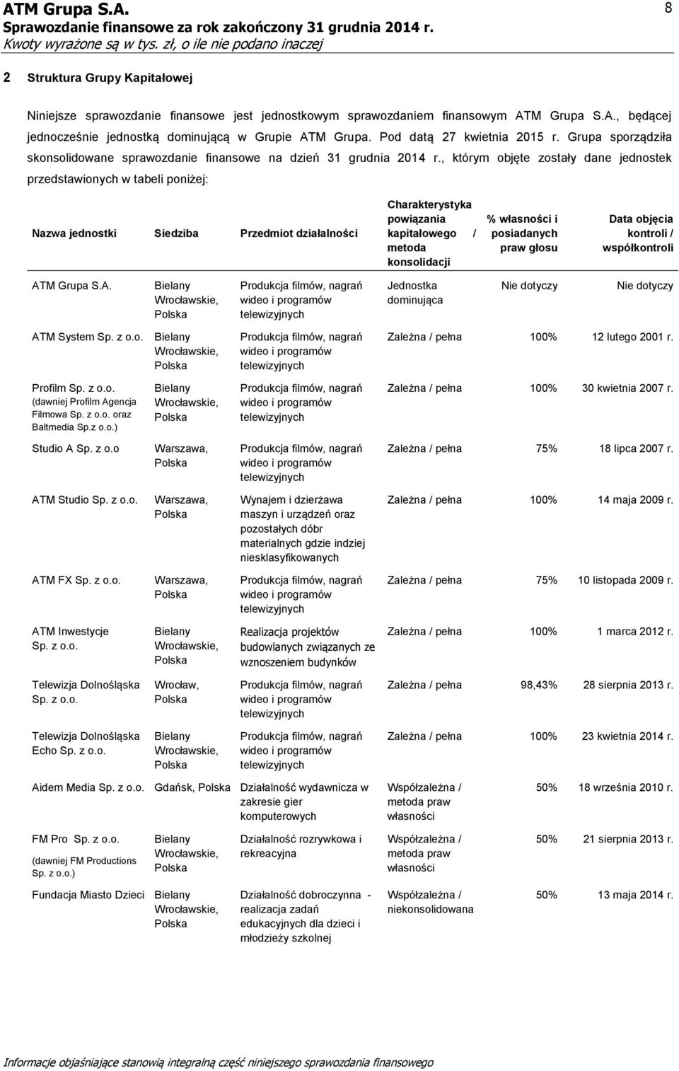 , którym objęte zostały dane jednostek przedstawionych w tabeli poniżej: Nazwa jednostki Siedziba Przedmiot działalności Charakterystyka powiązania kapitałowego / metoda konsolidacji % własności i