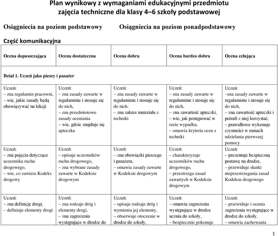 Uczeń jako pieszy i pasażer zna regulamin pracowni, wie, jakie zasady będą obowiązywać na lekcji zna pojęcia dotyczące uczestnika ruchu drogowego, wie, co zawiera Kodeks drogowy zna zasady zawarte w